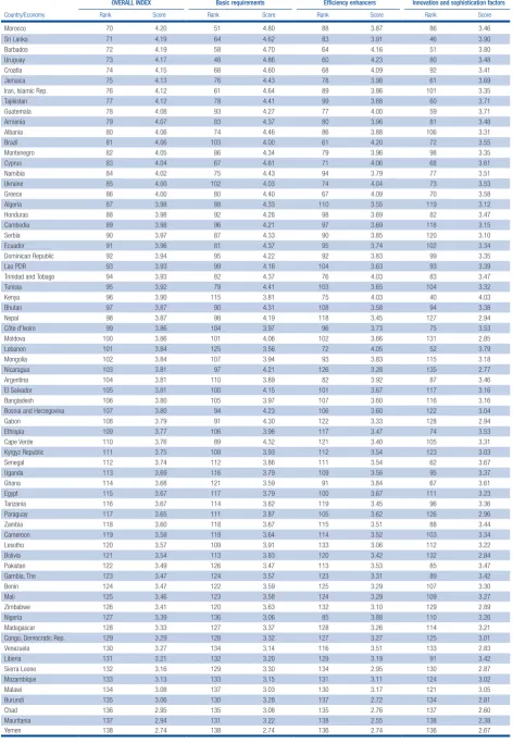 Table 1: The Global Competitiveness Index 2016–2017 (cont’d.)