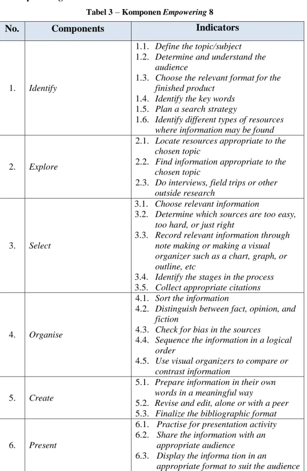 Tabel 3 – Komponen Empowering 8 