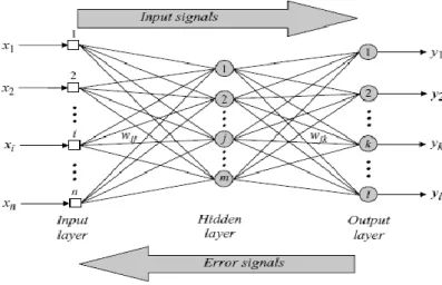 Gambar 1. Arsitektur Jaringan Backpropagation  Algoritma Backpropagation 