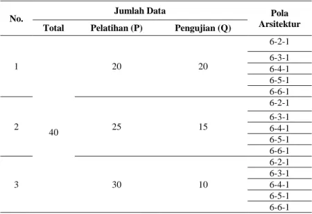Tabel  1. Pola Pembagian Data Berdasarkan Jumlah Data dan Arsitektur 
