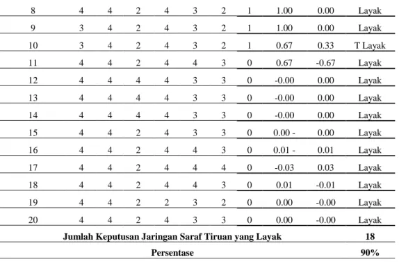 Tabel  diatas  merupakan  tabel  pelatihan  yang  memiliki  nilai  terbaik  dengan  Jumlah  Keputusan Jaringan Saraf Tiruan (KJST) yang Layak sebanyak 18 buah dari 20 data (90%)