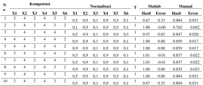 Tabel 6. Perbandingan Hasil Pengolahan Data Matlab dengan Manual  N 