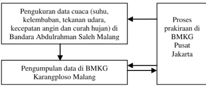 Diagram  pengolahan  data  prakiraan  yang  digunakan  di  Bandara  Abdulrahman  Saleh  Malang  tampak  pada  Gambar 1