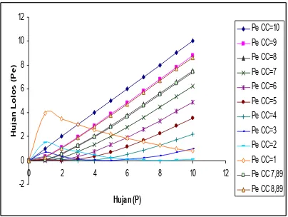 Gambar 3. Grafik nilai canopy coefficient 