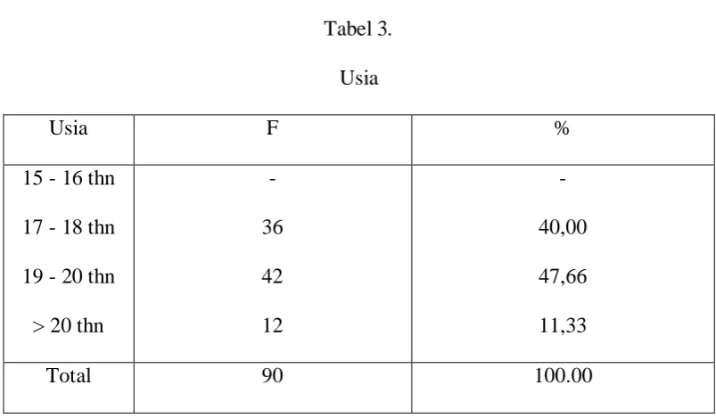 Tabel 3. Usia  