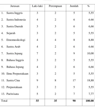 Tabel 4. Jurusan 