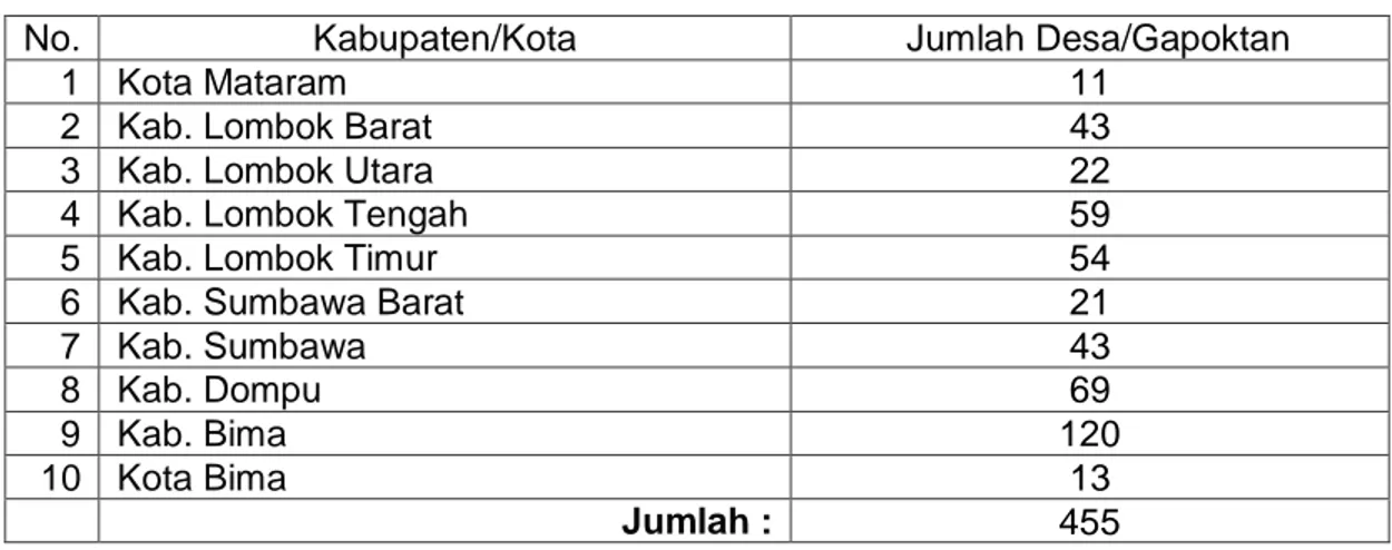 Tabel 4. Jumlah desa/Gapoktan per Kabupaten se NTB (kondisi sd 30 April 2010) 