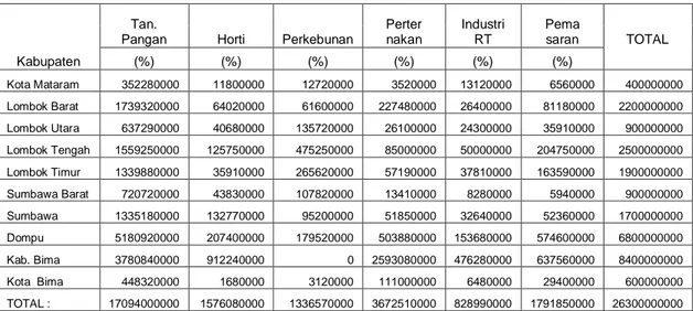 Tabel 6. Nilai dana sesuai RUB per Kabupaten se NTB pada Gapoktan 2009 