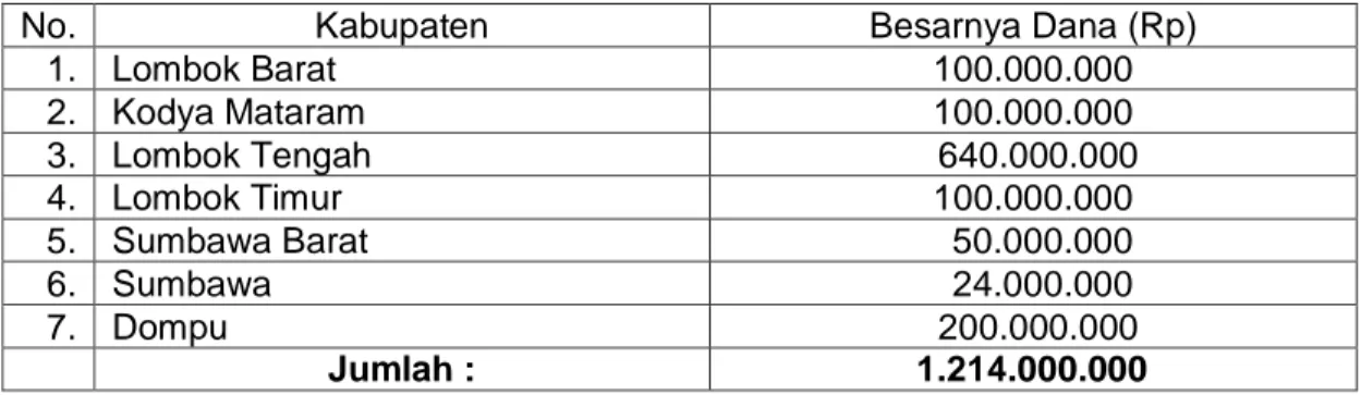 Tabel 11. Alokasi dana pendamping Tahun 2008 dapat dilihat pada tabel berikut : 
