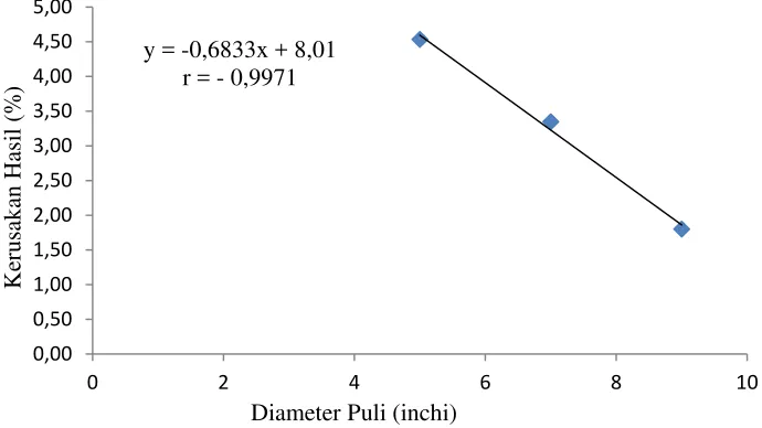 Gambar 2.  Hubungan diameter puli dengan kerusakan hasil (%). 