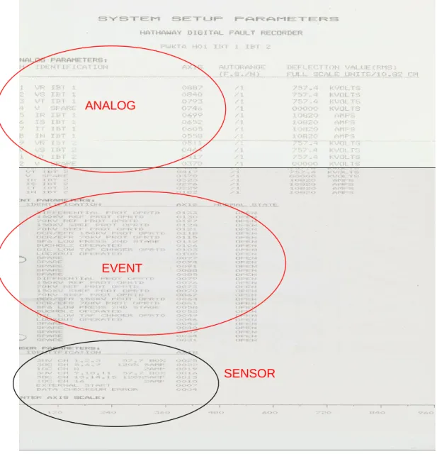 Gambar 34. Hard Print Parameter DFR ANALOG PARAMETER EVENT PARAMETER SENSOR PARAMETER 