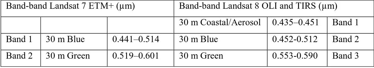 Tabel 2.1 Perbedaan band Landsat 7 ETM+ dengan Landsat 8 (Markham, 2013) 