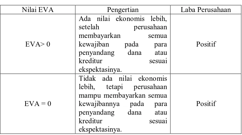 Tabel 2.1  Tolak Ukur Penilaian EVA 