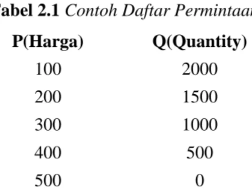 Tabel 2.1 Contoh Daftar Permintaan  P(Harga)  Q(Quantity)  100  2000  200  1500  300  1000  400  500  500  0  (Sumber: http://matakuliah.files.wordpress.com/2007/09/te-mik-2.pdf) 