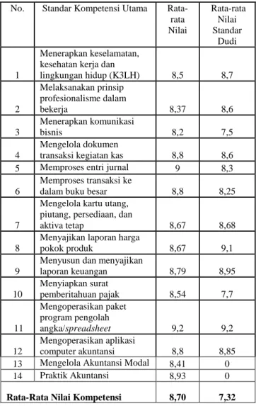 Tabel 1 : Perbandingan rata-rata kompetensi lulusan SMK N 1 Batang dengan  kompetensi kebutuhan DU/DI 