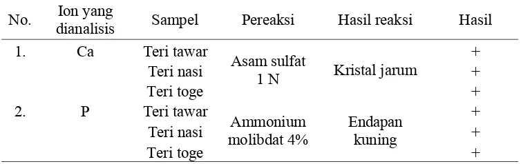 Tabel 4.1 Hasil analisis kualitatif pada sampel ikan teri tawar, teri nasi dan teri toge yang telah didestruksi  