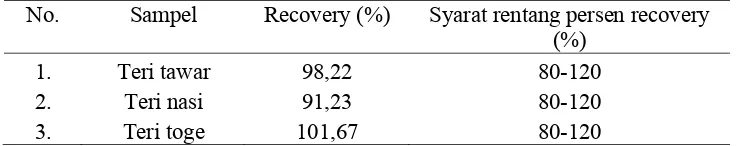 Tabel 4.5 Persen uji perolehan kembali (recovery) kadar kalsium  