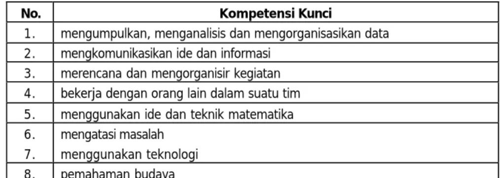 Tabel 3 - Daftar Kompetensi Kunci 