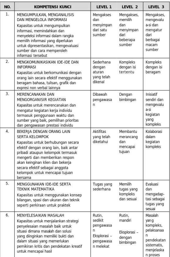 Tabel 4 - Level Kompetensi Kunci 