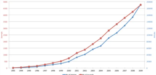 Figure 2: The development of open access