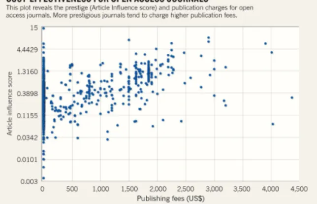 Figure 4: Journal APC vs reputation