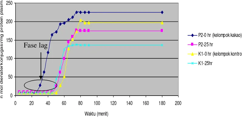 Gambar 4.  Kurva oksidasi plasma seorang subjek dari kelompok kakao (P2) dan kelompok kontrol  (K1) sebelum dan sesudah intervensi