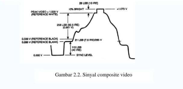 Gambar 2.2. Sinyal composite video 