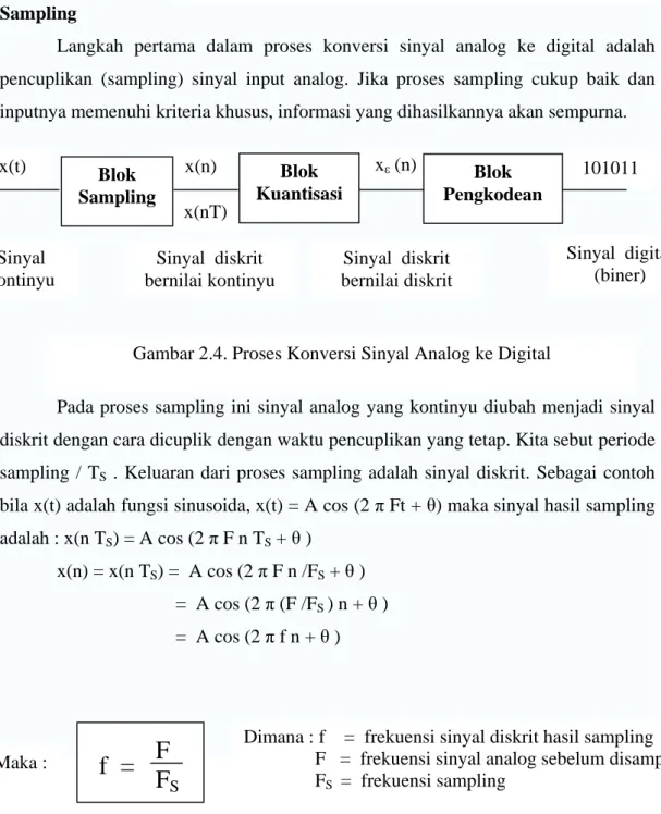 Gambar 2.4. Proses Konversi Sinyal Analog ke Digital 