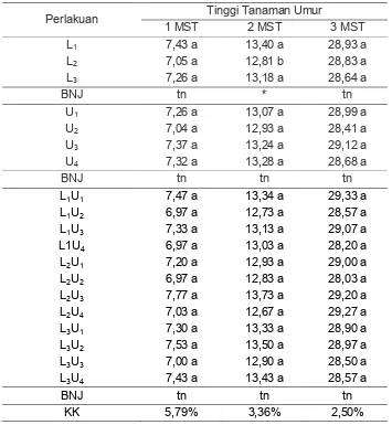 Tabel 1. Hasil Uji Beda Rataan Respon Pertumbuhan Tinggi Tanaman Bayam merah Umur 1, 2, dan 3 MST Terhadap Pemberian Limbah Cair Pabrik Kelapa Sawit