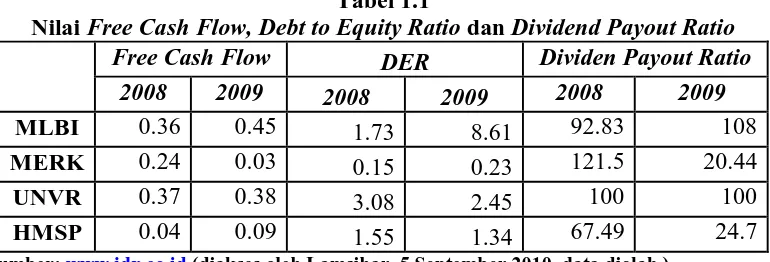Tabel 1.1 Free Cash Flow, Debt to Equity Ratio