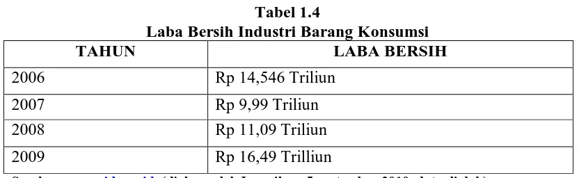 Tabel 1.4 Laba Bersih Industri Barang Konsumsi 