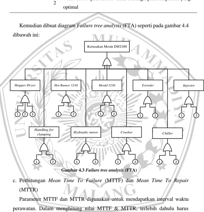 Gambar 4.3 Failure tree analysis (FTA) 