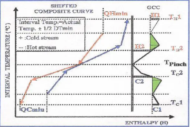 Gambar II-7 Grand Composite Curve 