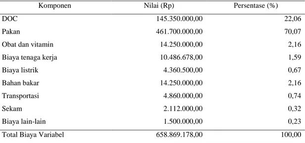 Tabel 4. Biaya Variabel Perusahaan Peternakan ”SatwaUtama” Per Periode Produksi
