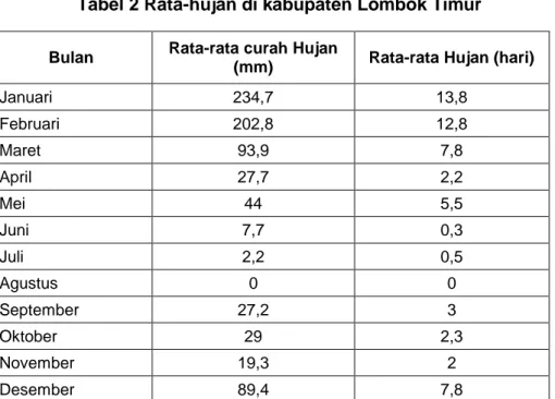 Tabel 2 Rata-hujan di kabupaten Lombok Timur 