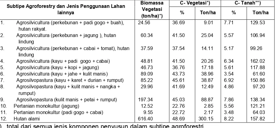 Tabel 5. Biomassa dan total karbon (C) tegakan dan tanah pada beberapa subtipe agroforestry di kawasan penyangga Kab