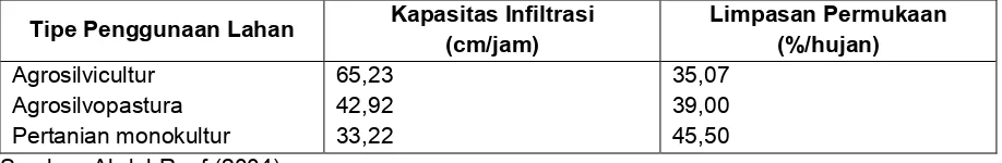 Tabel 6. Kapasitas  infiltrasi  dan  limpasan  permukaan  pada tipe agroforestri dan lahan pertanian  di kawasan penyangga Kabupaten Langkat