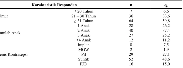 Tabel 1. Distribusi Karakteristik Responden di Kelurahan Sidodadi Kecamatan Wonomulyo 