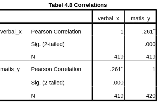 Tabel 4.8 Correlations