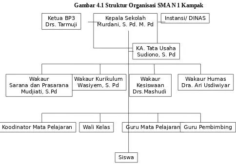 Gambar 4.1 Struktur Organisasi SMA N 1 Kampak