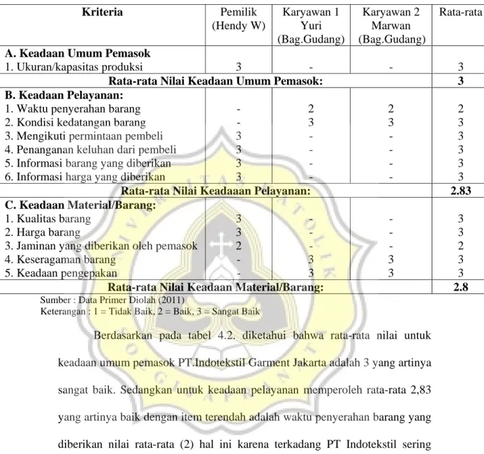 Tabel 4.2 Formulir Pemberian Nilai ( PT. Indotekstil Garment Jakarta)  Kriteria  Pemilik   (Hendy W)  Karyawan 1 Yuri  (Bag.Gudang) Karyawan 2 Marwan   (Bag.Gudang) Rata-rata 