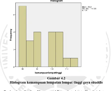 Gambar 4.2 Histogram kemampuan lompatan lompat tinggi gaya 