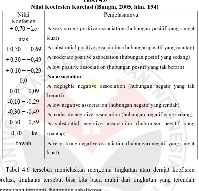 Tabel 4.6 Nilai Koefesien Korelasi (Bungin, 2005, hlm. 194) 