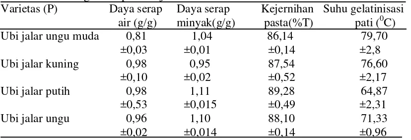 Tabel 7. Sifat fungsional pati ubi jalar berdasarkan %bk 