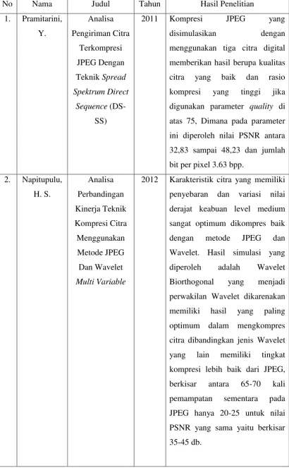 Tabel 2.2 Hasil Penelitian Metode JPEG dan Metode BWT 