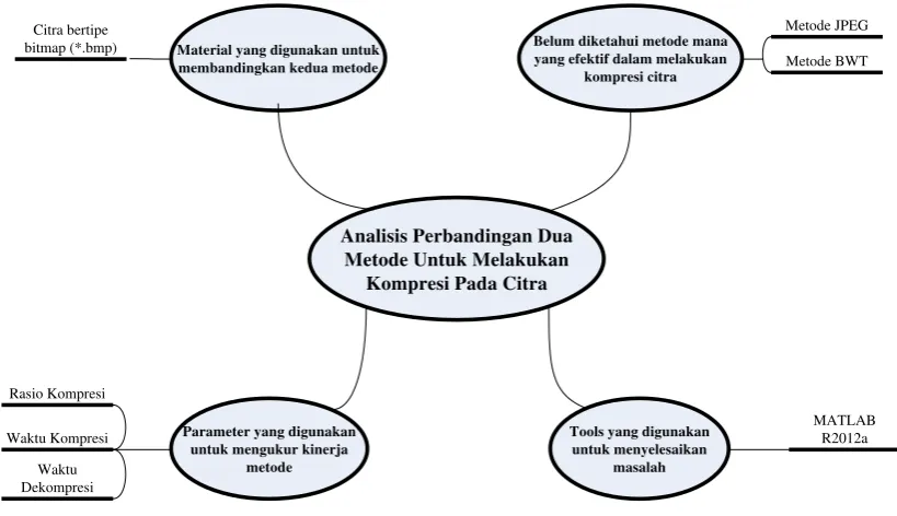 Gambar 3.1 Mind Map Analisis Masalah 