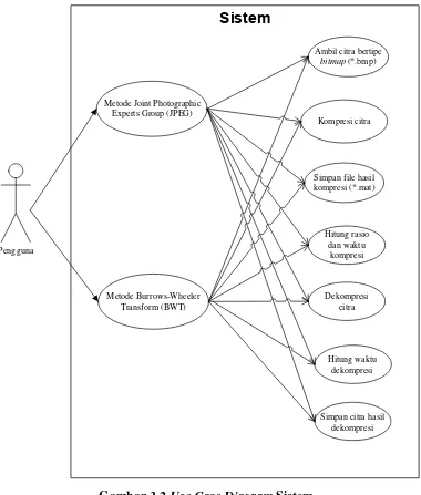 Gambar 3.2 Use Case Diagram Sistem 