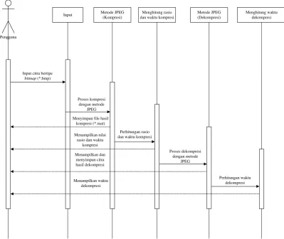 Gambar 3.3 Sequence Diagram Sistem Metode Joint Photographic Experts Group 