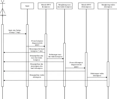 Gambar 3.4 Sequence Diagram Sistem Metode Burrows-Wheeler Transform 