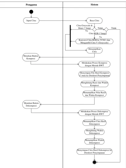 Gambar 3.6 Activity Diagram Sistem Metode Burrows-Wheeler Transform (BWT) 